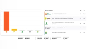 Unió de Pagesos obté el 78,57% dels vots a la seu de l'Armentera