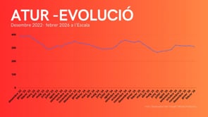L'atur cau lleugerament en un febrer de mínims històrics