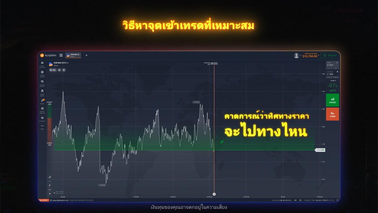 วิธีหาจุดเข้าเทรดที่เหมาะสม