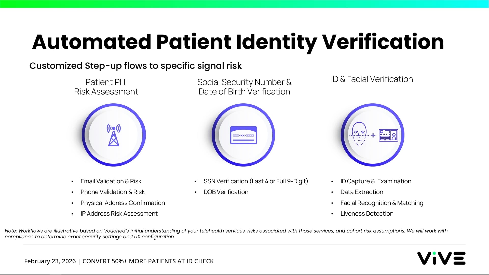 Convert 50%+ More Patients at ID Check