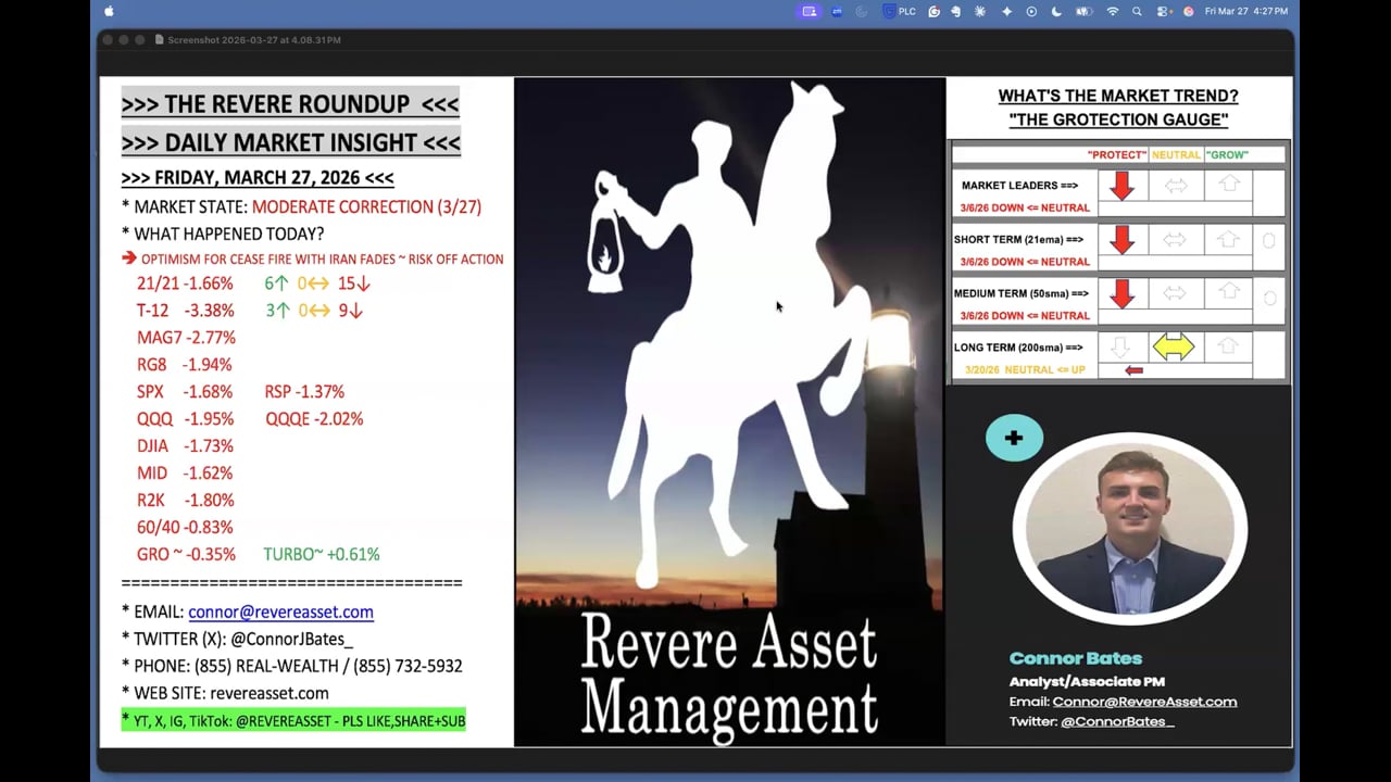 IRAN CEASEFIRE OPTIMISM FADES: SPX & QQQ BELOW THE 200-DMA, VIX ABOVE $30, CRUDE OIL, DOLLAR, & RATES STAY ELEVATED