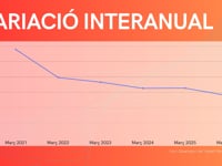 L'atur de març cau a mínims dels darrers 15 anys