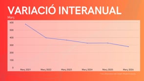 L'atur de març cau a mínims dels darrers 15 anys