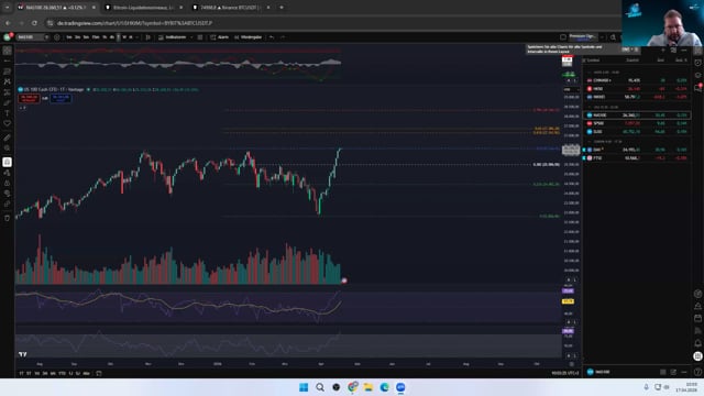 BTC - Analyse der Range zum Wochenende