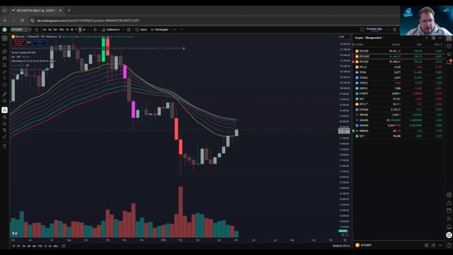 BTC - Short und Long Einstiege