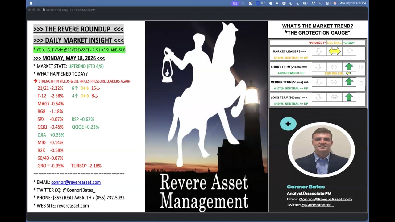 RISING YIELDS & OIL PRESSURE WEIGHS ON MARKET LEADERS AGAIN