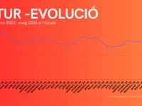 L'atur manté la tendència a la baixa en un any de mínims històrics a l'Escala