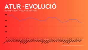 L'atur manté la tendència a la baixa en un any de mínims històrics a l'Escala