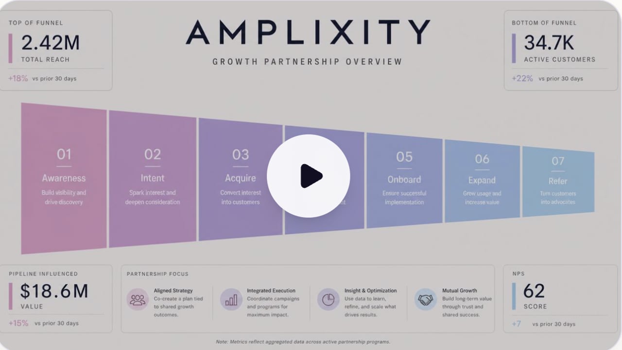 Amplixity contact-level ABM system overview video