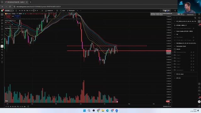 BTC Trendkanal und Bear-Flag nicht vergessen