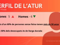 L'atur s'estabilitza aquest juliol a l'Escala