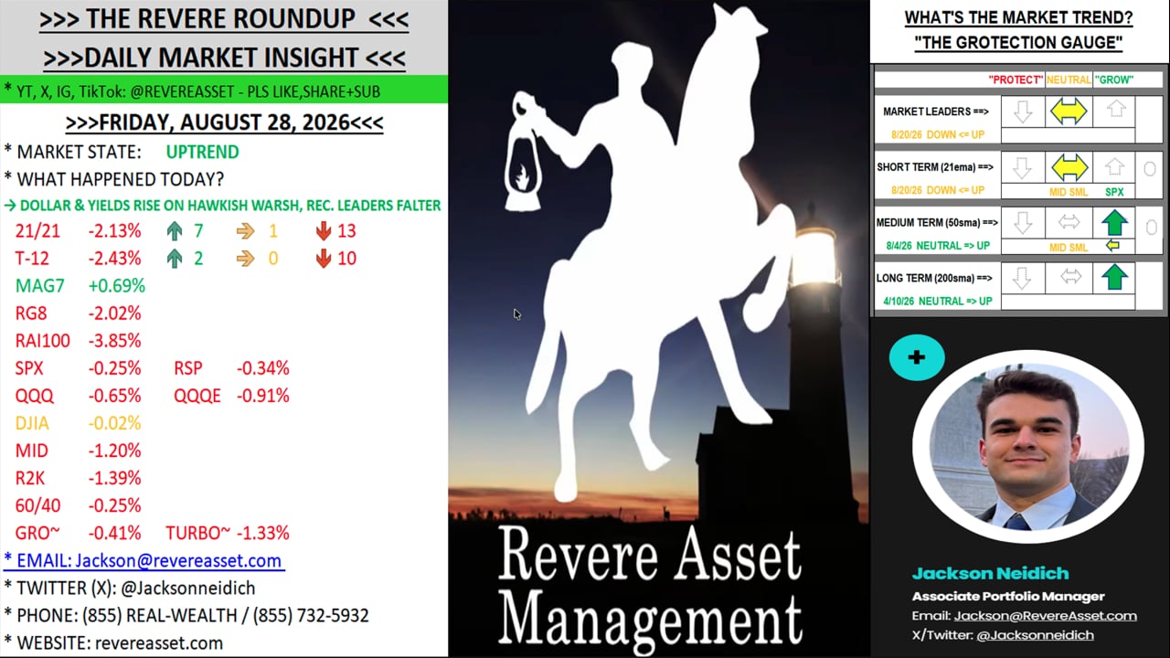 DOLLAR & YIELDS RISE ON HAWKISH WARSH, RECENT LEADERS FALTER
