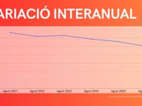 L'atur creix un 3,7% a l'Escala durant l'agost, però se situa un 10% per sota de fa un any