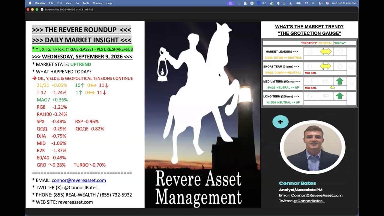 OIL, YIELDS, AND GEOPOLITICAL TENSIONS CONTINUE TO ACT AS A HEADWIND