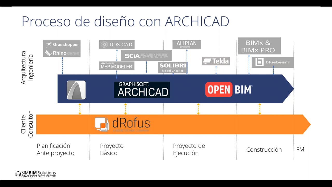 Conexión entre dRofus y Archicad: gestiona los datos y requisitos del proyecto