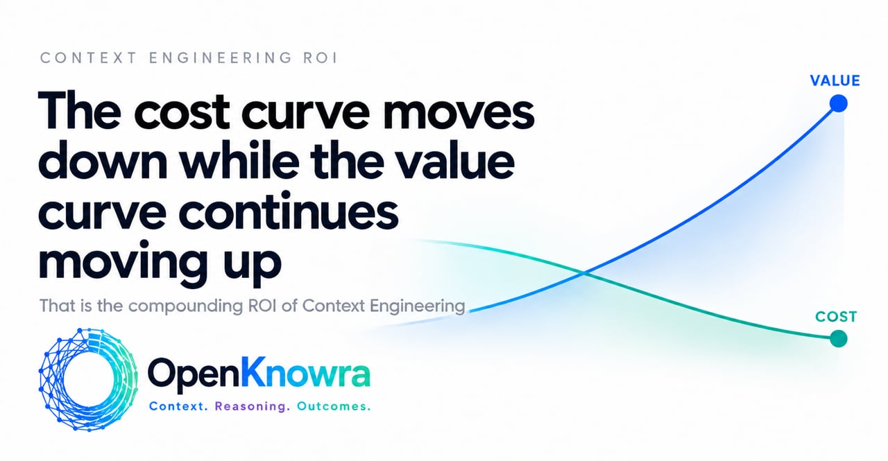 Context Engineering ROI