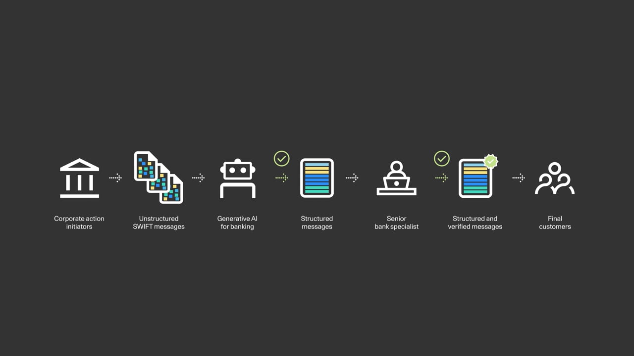 Explore how GenAI solution supports corporate actions