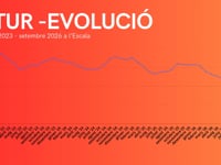 Les xifres de l'atur es mantenen el setembre a l'Escala