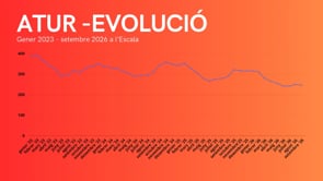 Les xifres de l'atur es mantenen el setembre a l'Escala