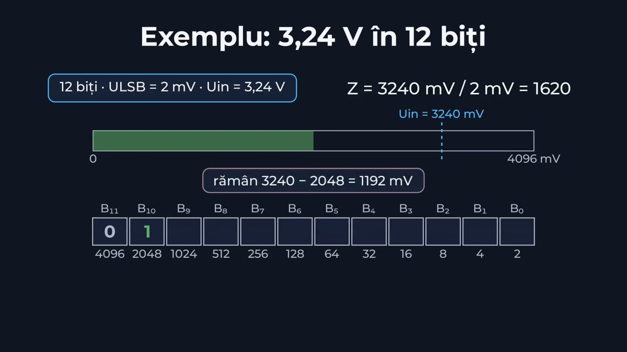 Convertoare analog-numerice și numeric-analogice