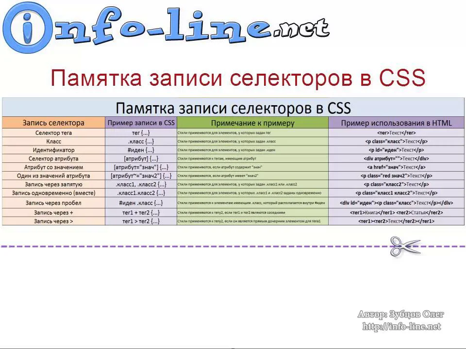 Селекторы атрибутов html. Селекторы CSS. Памятка записи селекторов в CSS. Типы селекторов CSS. Таблица селекторов.