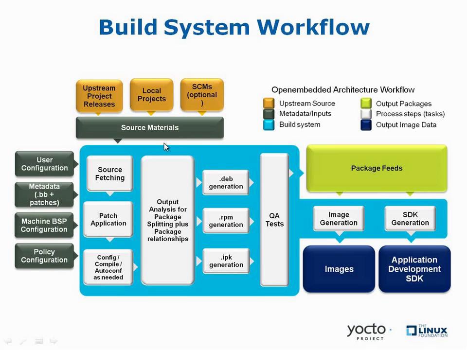 Yocto project. Workflow-системы. Система класса workflow это. Yocto Linux.