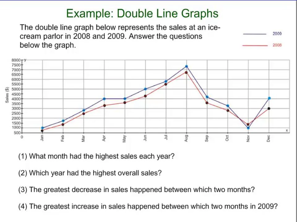 Double Line Graphs