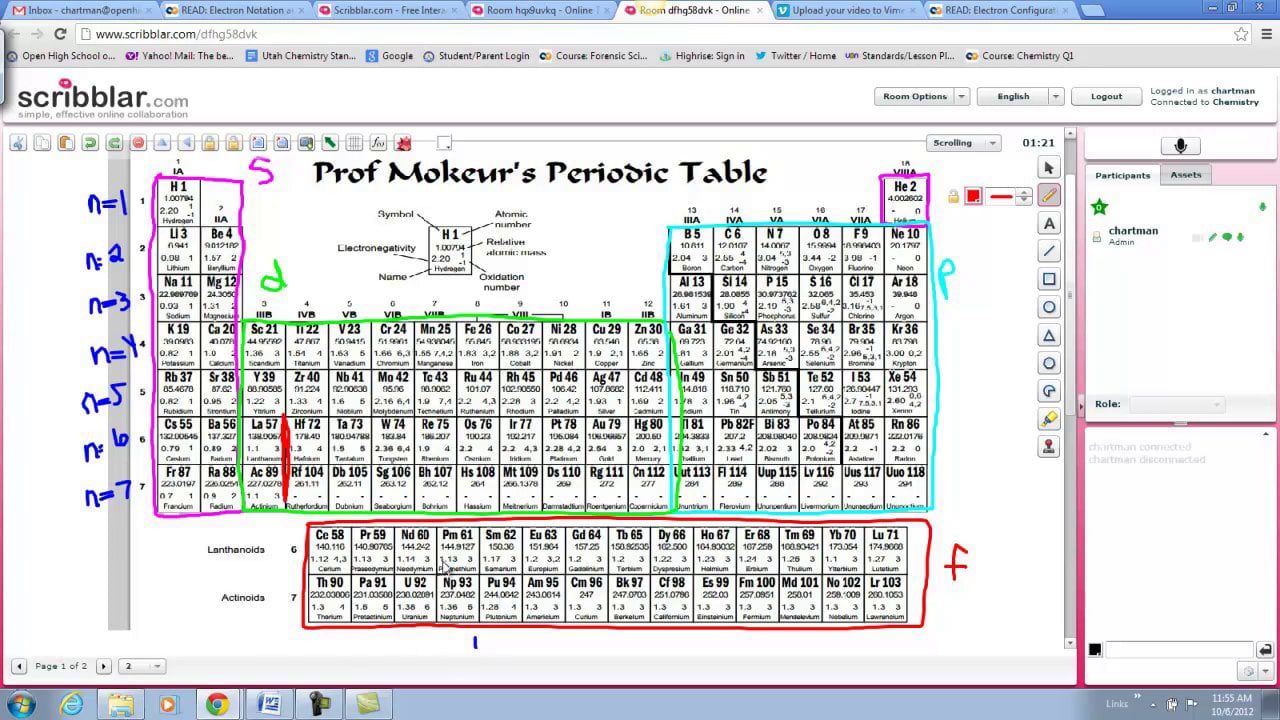 Energy Levels and Sublevels on the periodic table on Vimeo