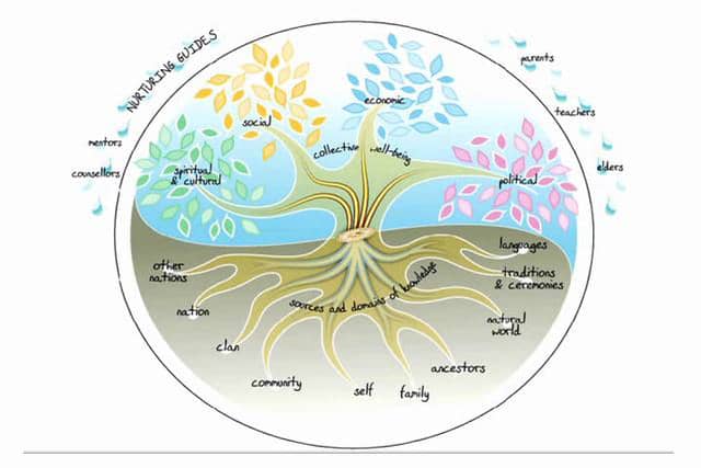 First Nations Holistic Lifelong Learning Model on Vimeo
