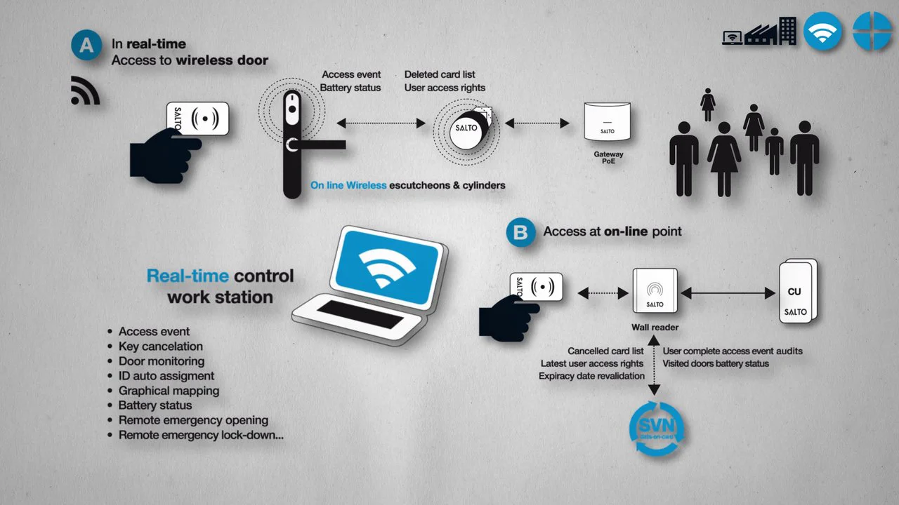 Control work 5. Time Control work. Access rights. Keyless access System problem. Technology solution 4 services manual.