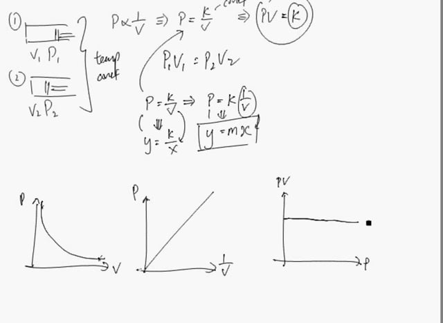 Sketching P-V, P-1/V and PV-P graph
