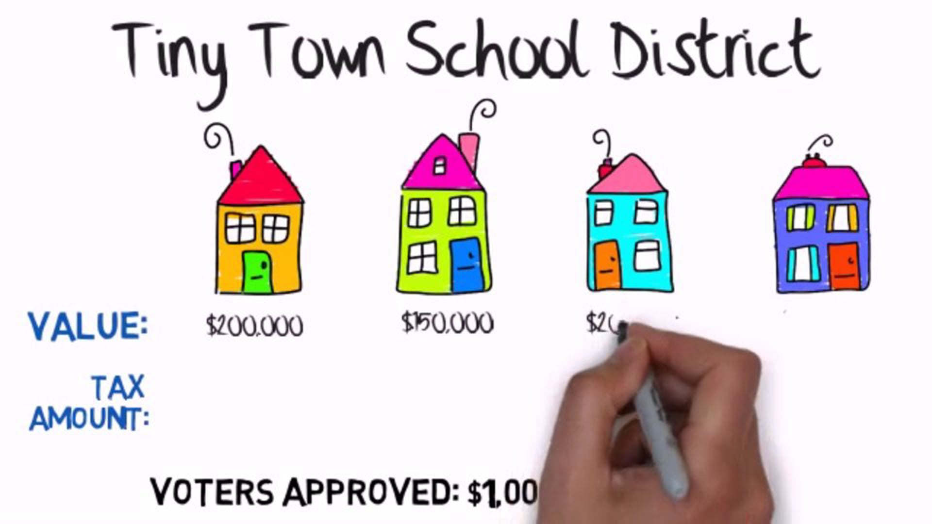 School Bonds & Levies and Property Values