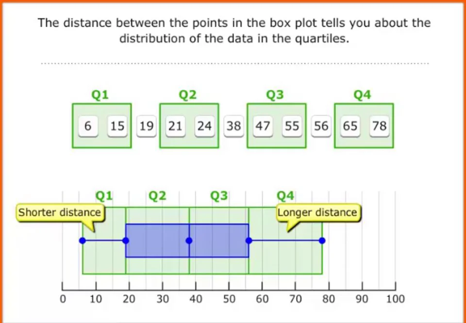 Box plot distribution before and after Bootcamp activity