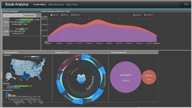 IBM Psycholinguistic Analytics