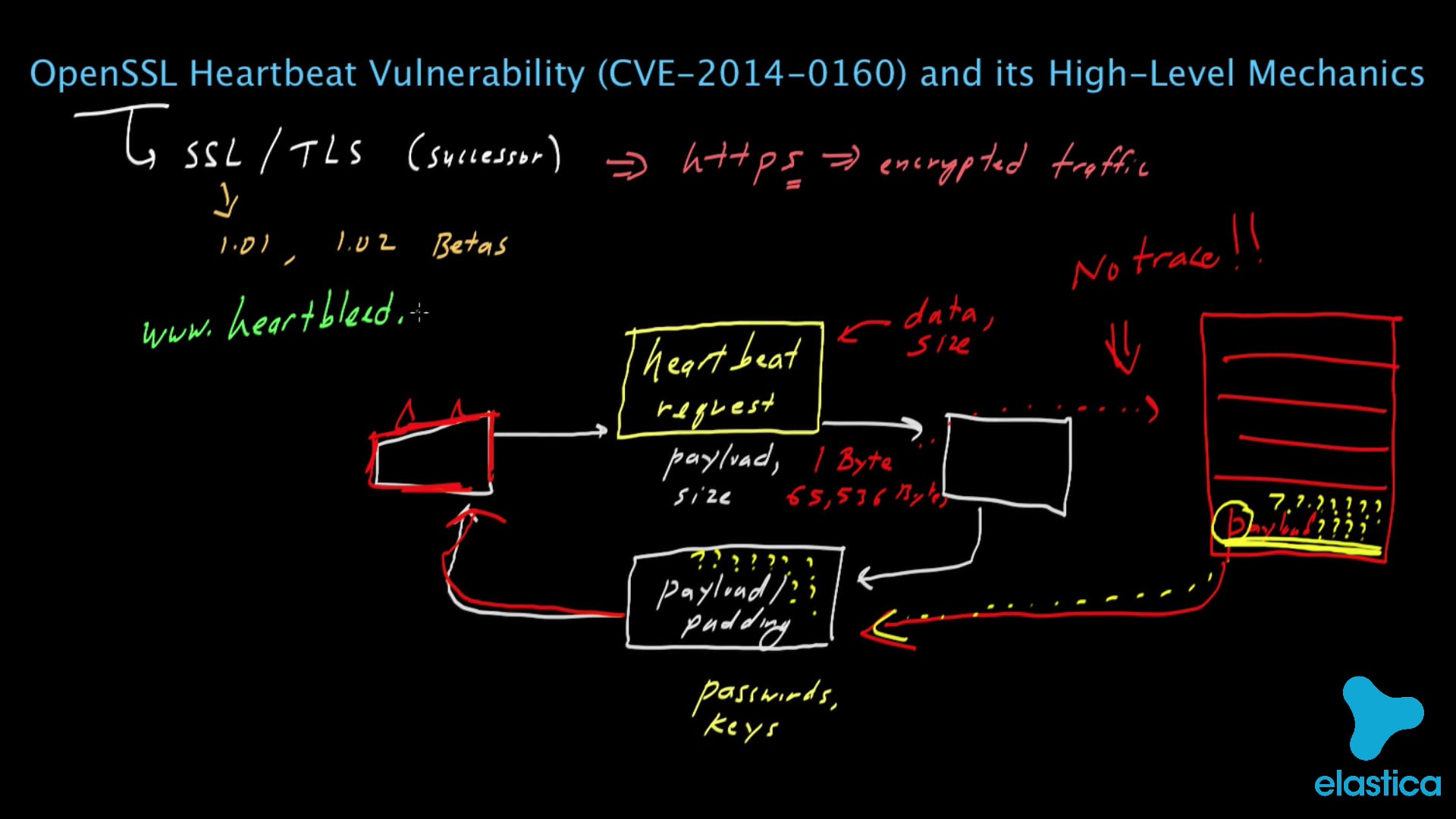 OpenSSL Heartbeat (Heartbleed) Vulnerability (CVE-2014-0160) and its  High-Level Mechanics