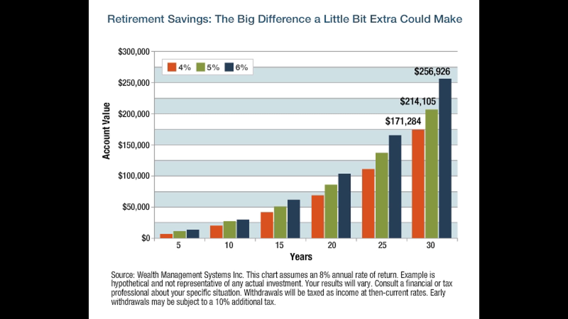 Retirement Savings: The Big Difference a Little Bit Extra Could Make