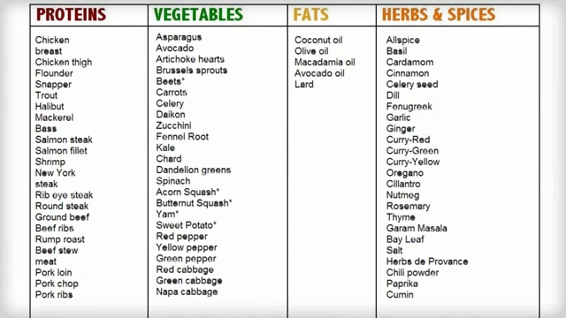 Paleo Diet Food List – Ultimate Food and Grocery List for the Paleo Diet