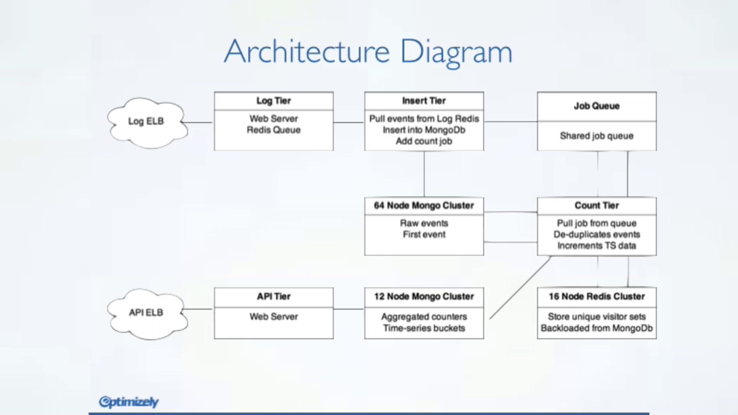 HBaseCon 2014: From MongoDB to HBase in Six Easy Months