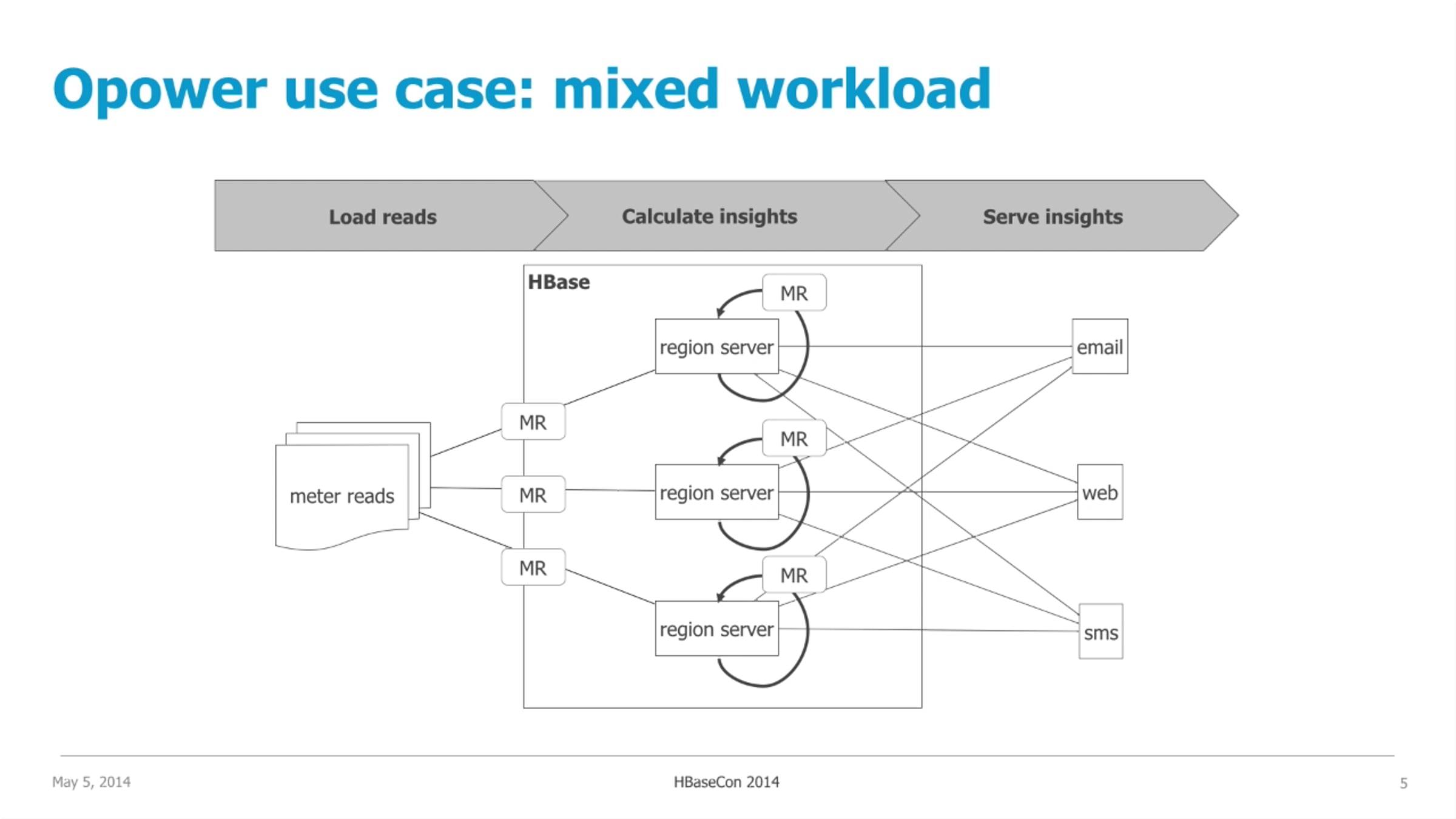 HBaseCon 2014: Bulk Loading in the Wild -- Ingesting the World's Energy Data