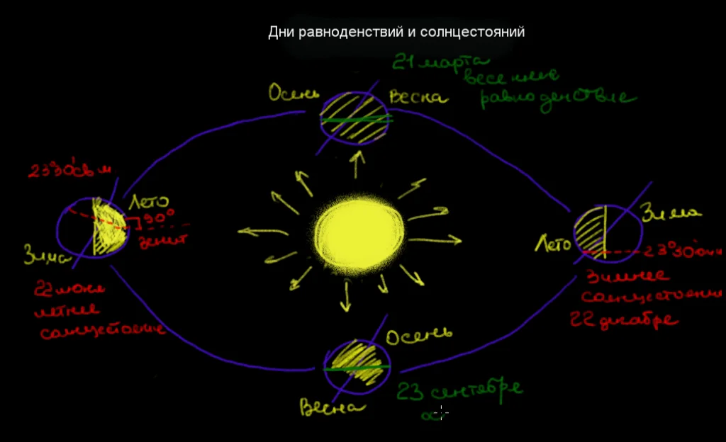 Когда день летнего равноденствия в 2024. Дни равноденствия и солнцестояния. День весеннего солнцестояния. Равноденствие и солнцестояние. Схема дней равноденствия и солнцестояния.