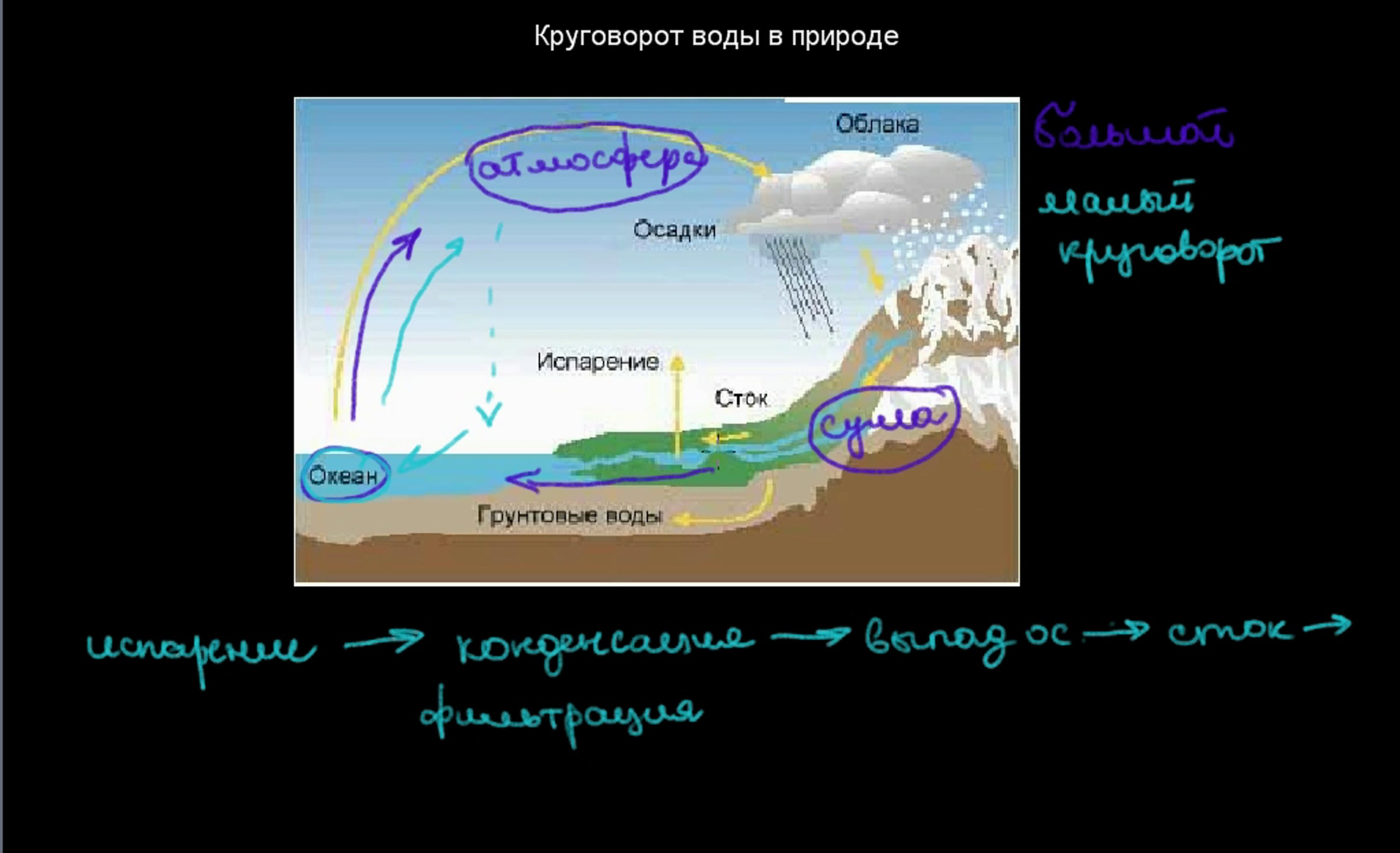 Водный круговорот в природе