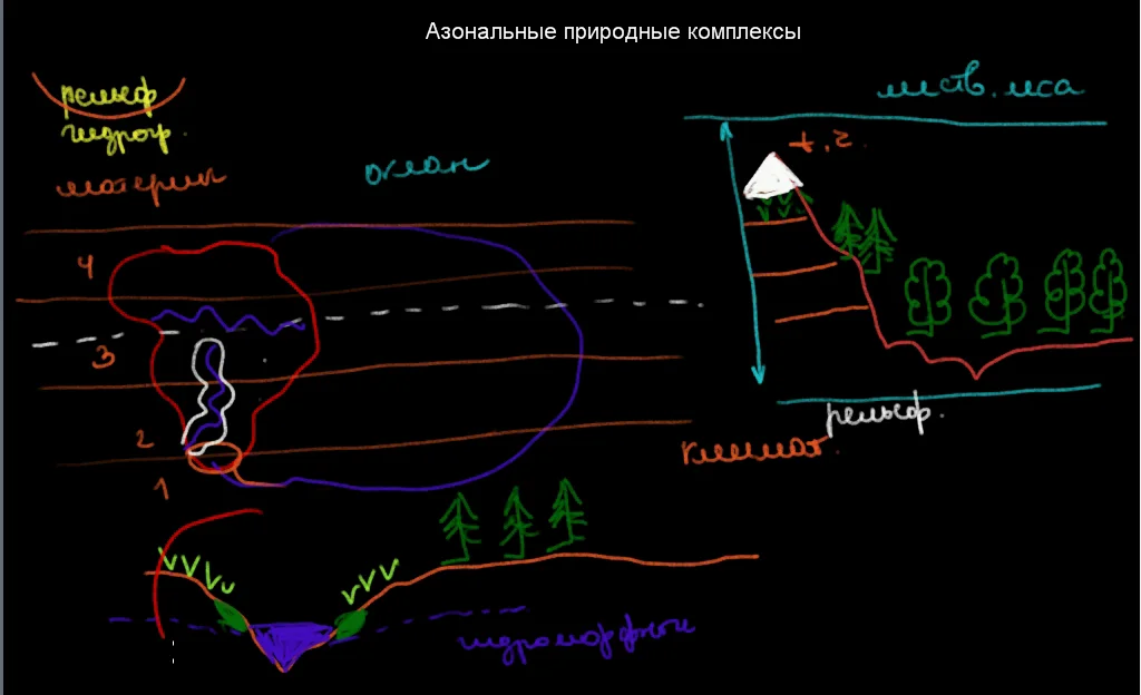 Азональные природные комплексы