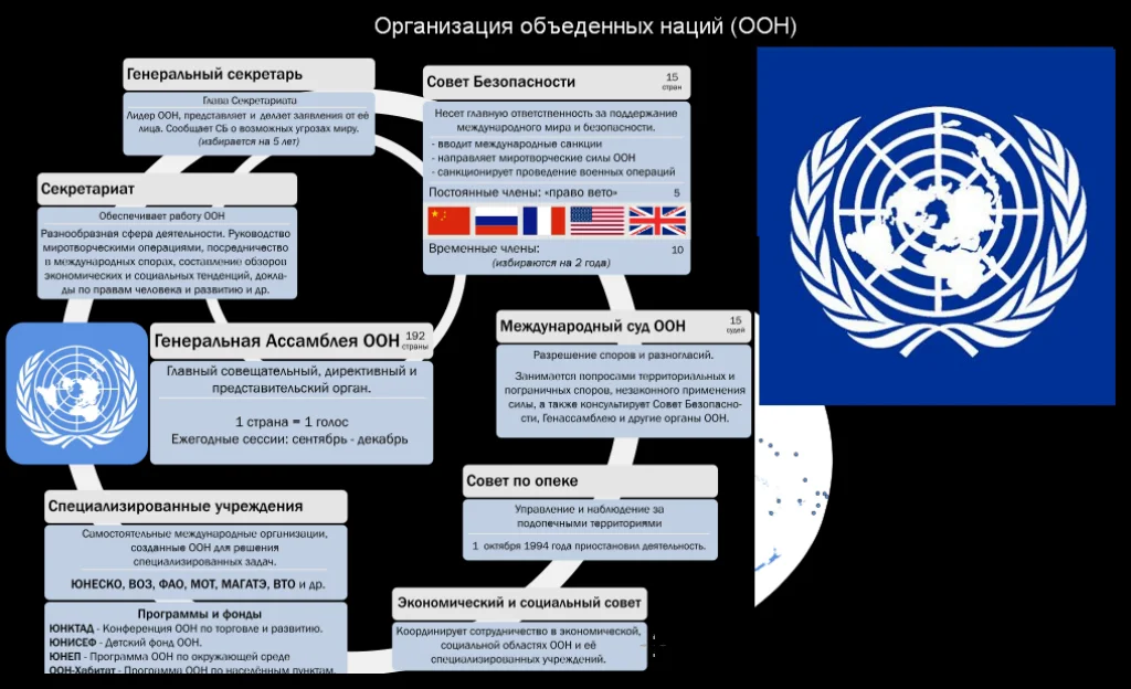 Роль органов оон. Система ООН. Структура ООН. Организация Объединённых наций структура. Структура ООН схема. Международные организации в структуре ООН.