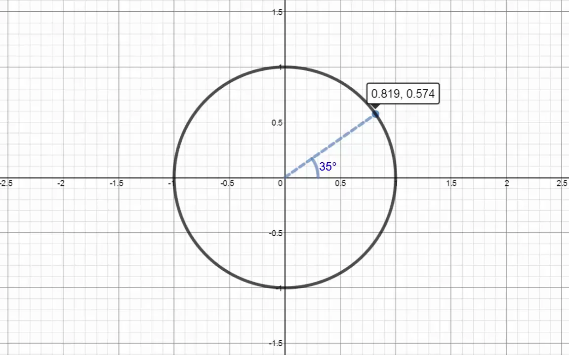 The Unit Circle and Trigonometry on Vimeo