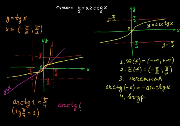 "Арки" - обратные тригонометрические функции. Теория и уравнения Простая физика 