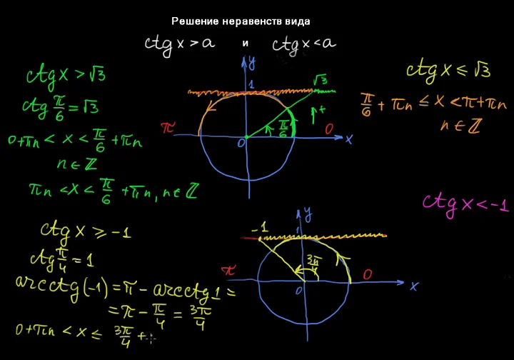 Ctgx корень 3 рисунок