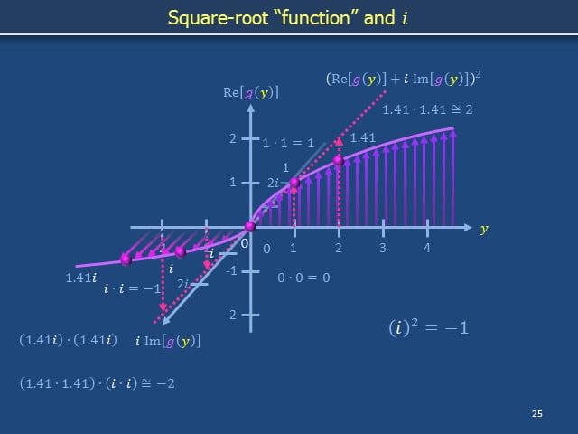 Algebra e: Square-root function and imaginary root i on Vimeo