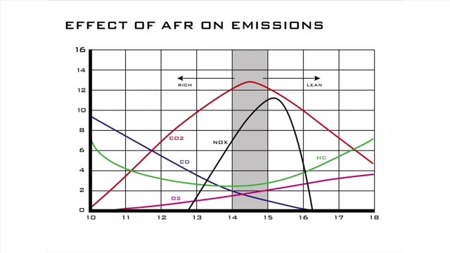 Understanding AFR: Effect of AFR on Emissions