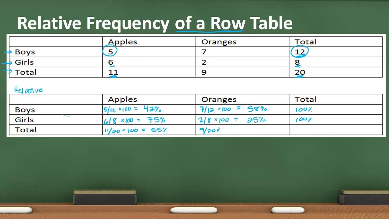 relative frequency table