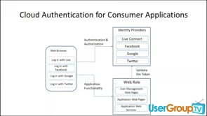 Securing Windows Azure Applications